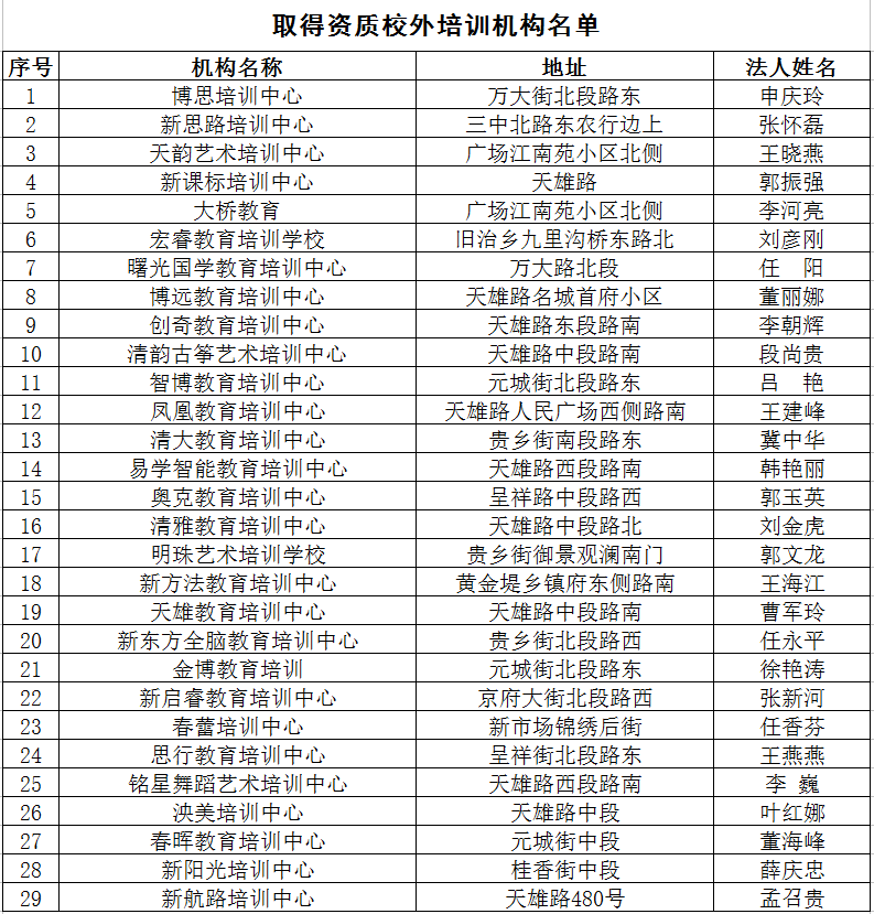 2020最新！邯郸市各县区校外培训机构黑白名单