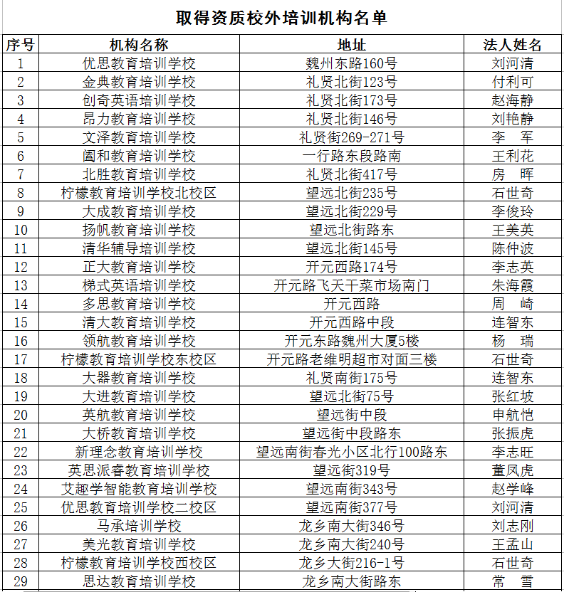 2020最新！邯郸市各县区校外培训机构黑白名单