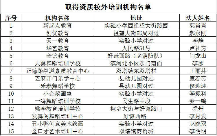 2020最新！邯郸市各县区校外培训机构黑白名单