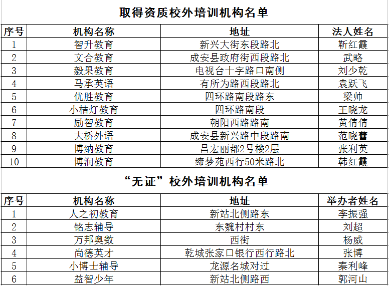 2020最新！邯郸市各县区校外培训机构黑白名单