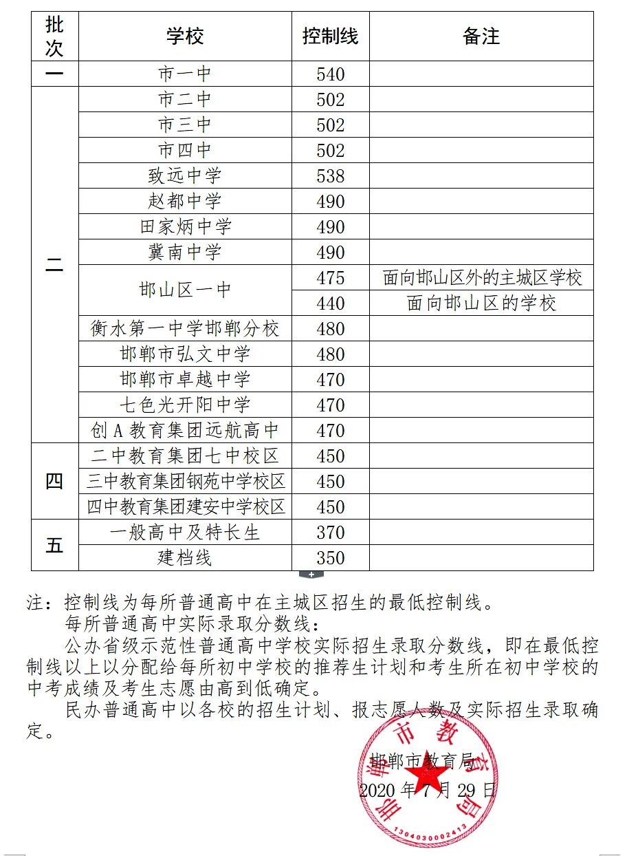 定了！邯郸市2020年主城区普通高中招生最低控制分数线出炉