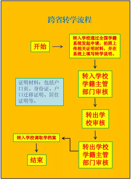 邯郸中小学生如何转学？办理要求、流程和手续都在这里