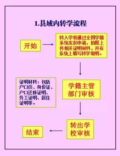 邯郸中小学生如何转学？办理要求、流程和手续都在这里