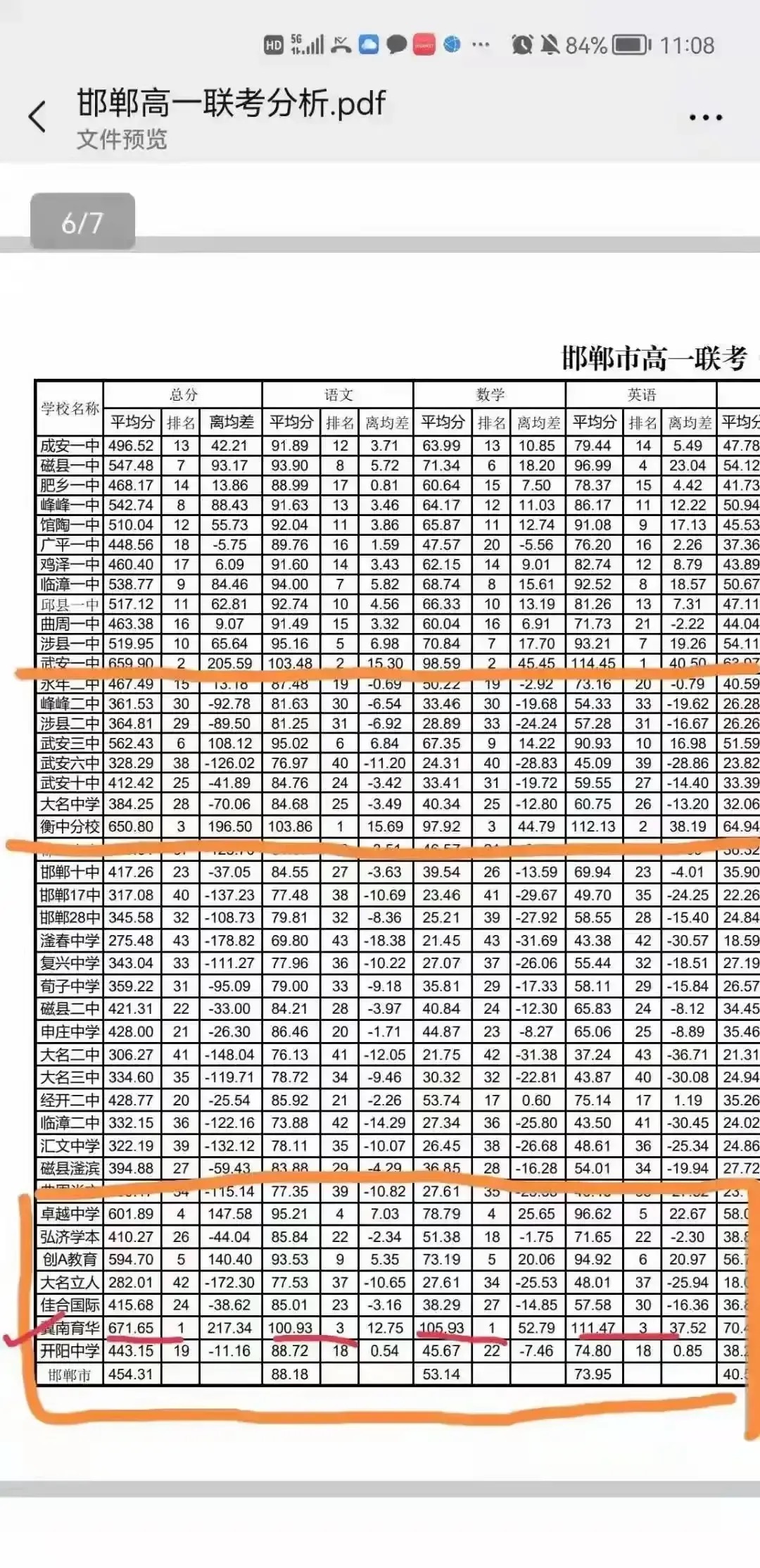 邯郸所有高中排名，联考排名，看看你们高中第几？