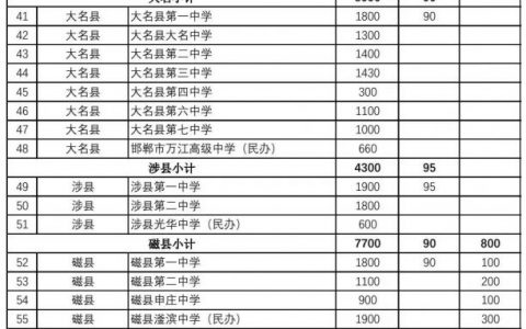 最新！邯郸2024年普通高中招生计划公布！